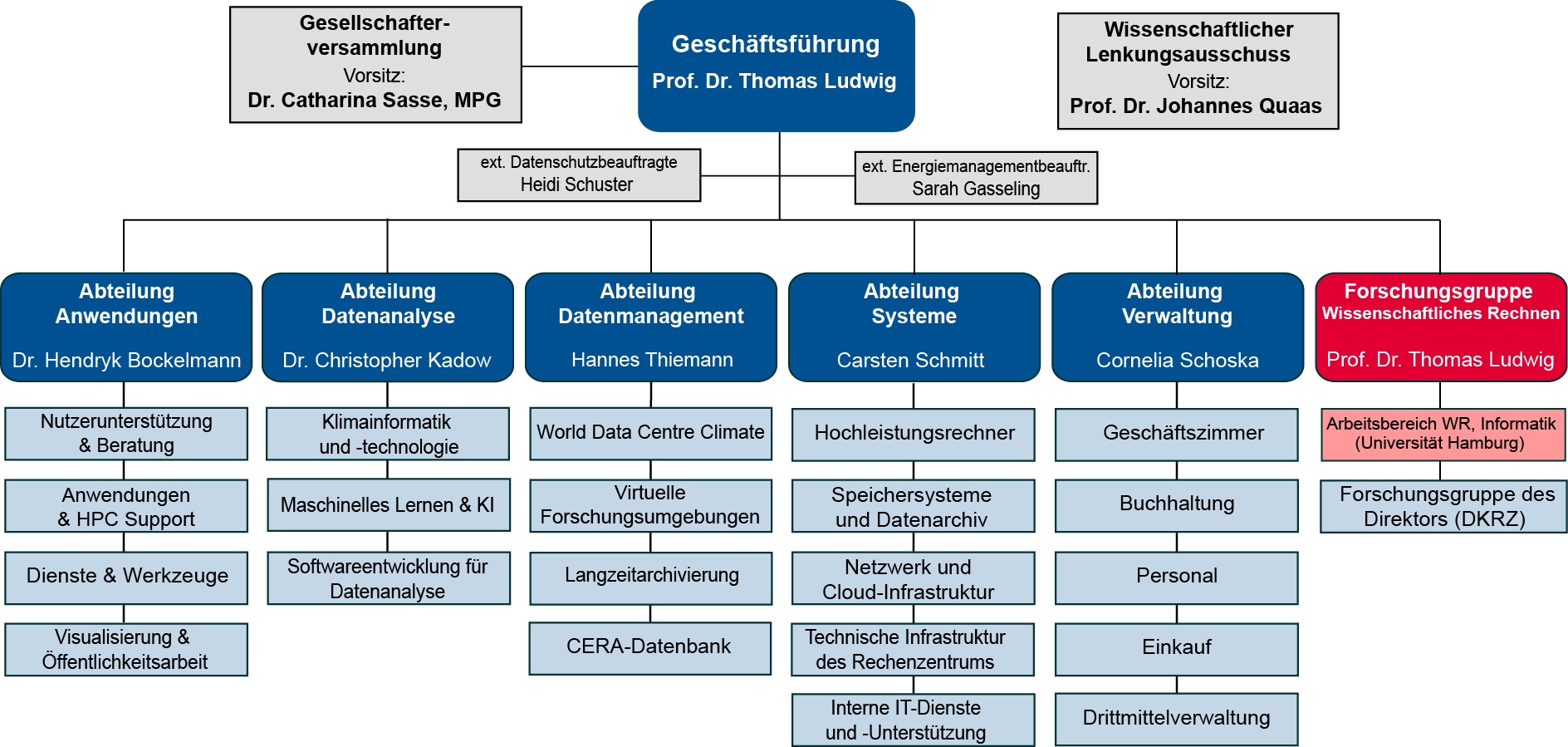Organigramm_DKRZ_04.06.2025_DE.png