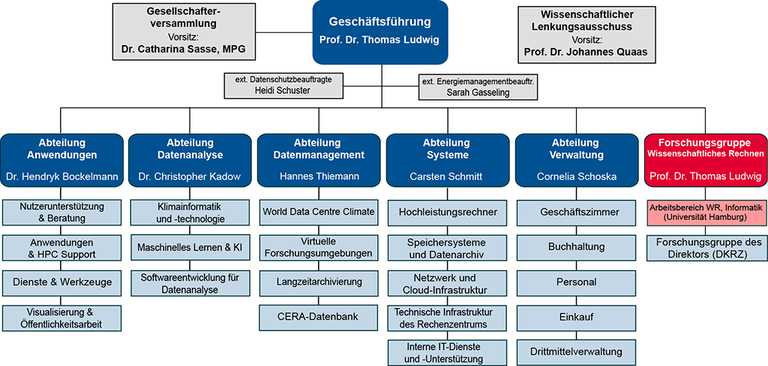 Organigramm_DKRZ_04.06.2025_DE_1024.png