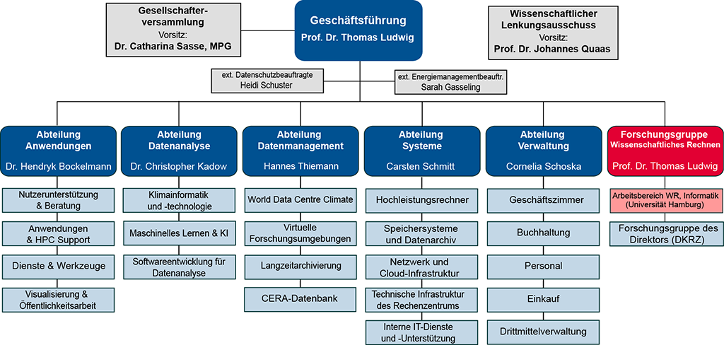 Organigramm_DKRZ_04.06.2025_DE_1024.png