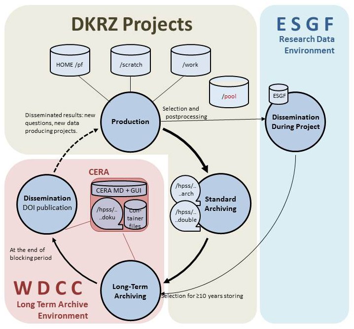 Datenservices am DKRZ