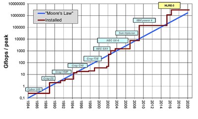 MooresLaw_HLRE3