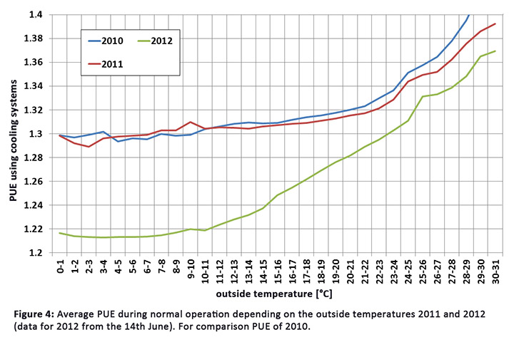 PUE at DKRZ 2010-2012