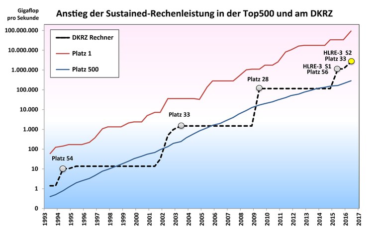 Top500_Stand_Juni2016