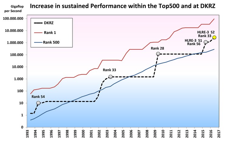 de-Ranking_DKRZ_TOP500_bis2017_Stand_27.06.2016_EN.jpg