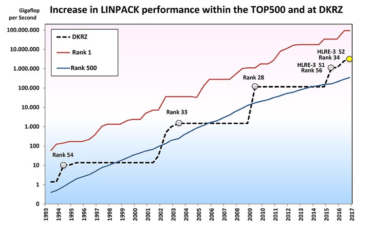 DKRZ in the Top500 11 2016
