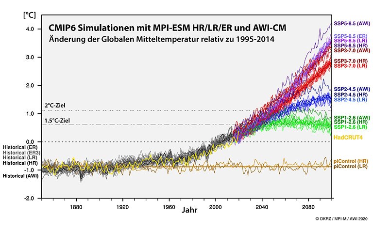 CMIP6-Aktivitäten am DKRZ - ein Überblick