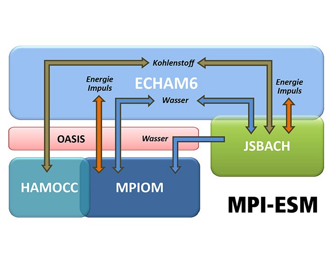 Das Modell - MPI-ESM