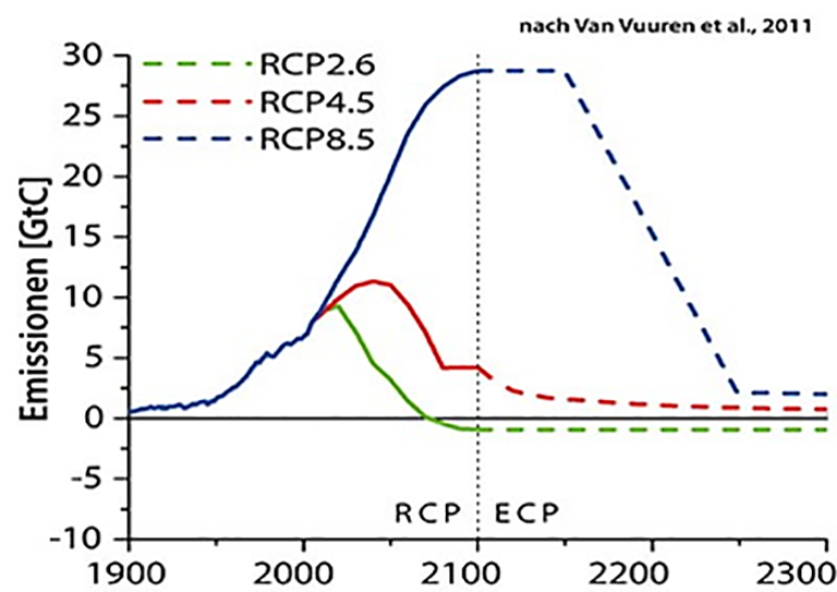 Die Szenarien - RCPs