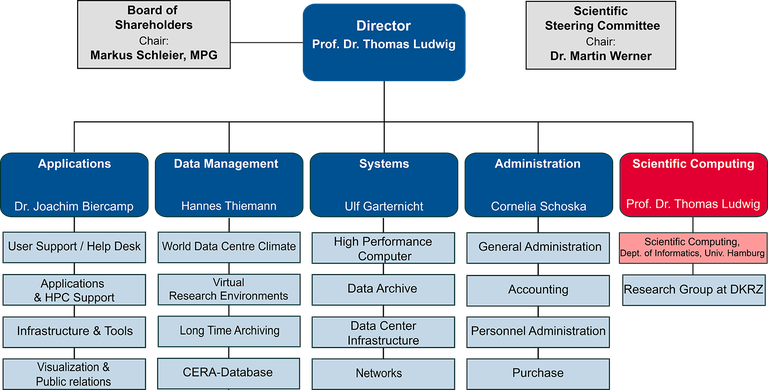 DKRZ Organizational Chart 09/2019