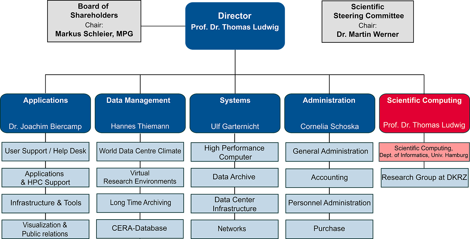 DKRZ Organizational Chart 09/2019
