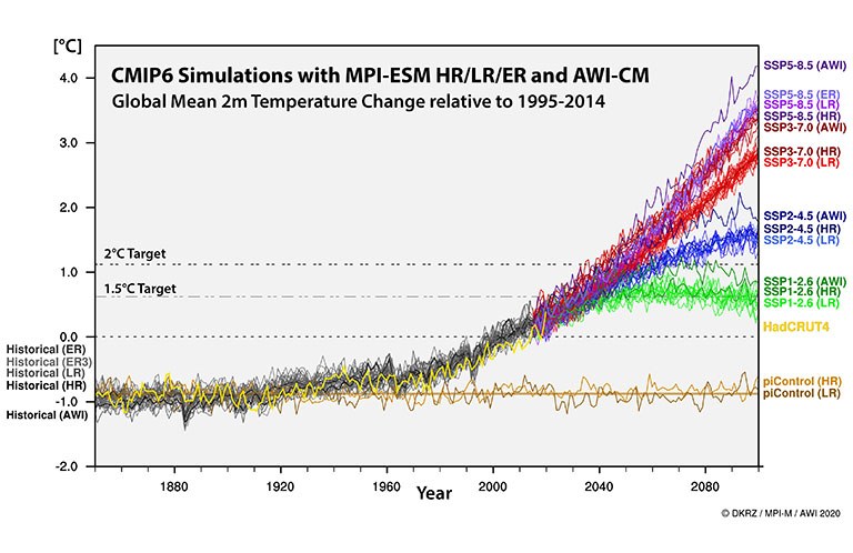 Global Mean Temperature