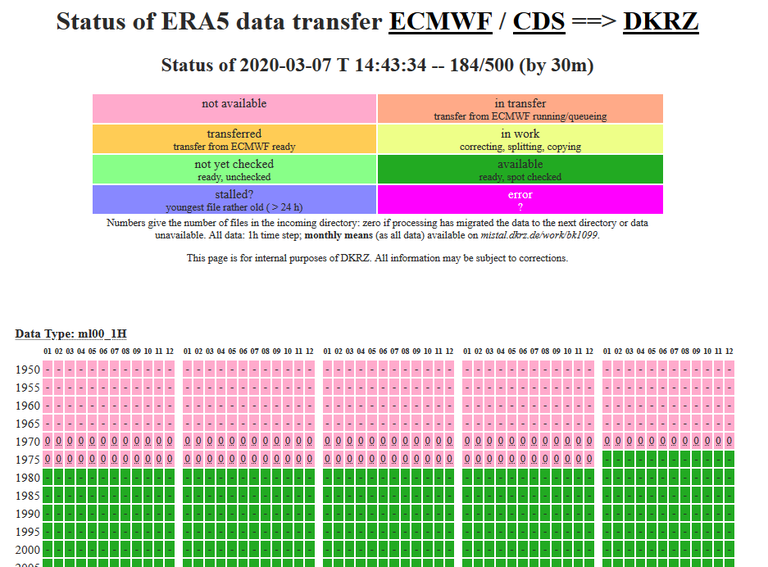 Data collections for climate research available at DKRZ