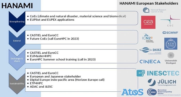 The HANAMI project: Digital partnership between the EU and Japan